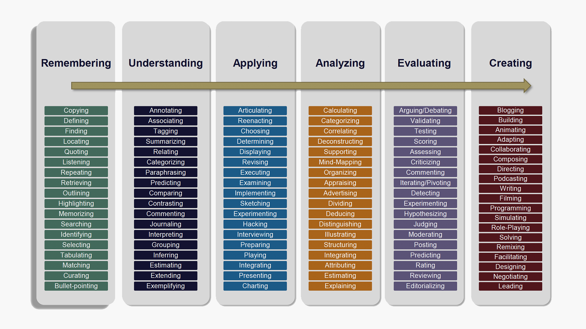 The Blooms Taxonomy for digital learning provides measurable action verbs that increase in difficultly as mastery increases.