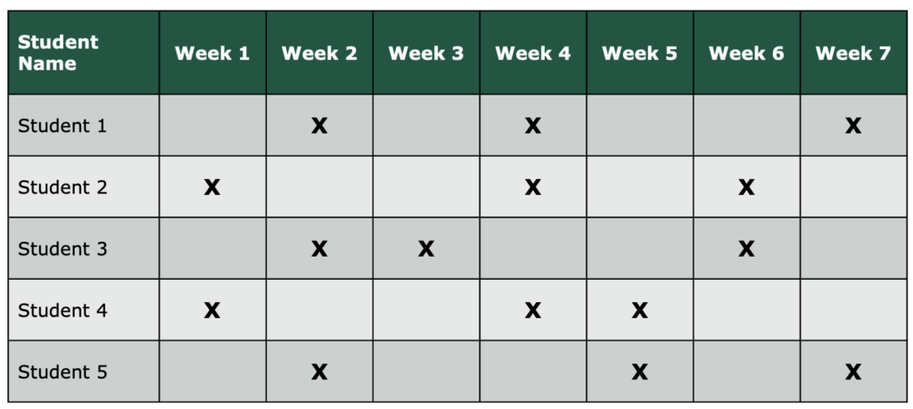 track how often you communicate with each student on the discussion boards week over week